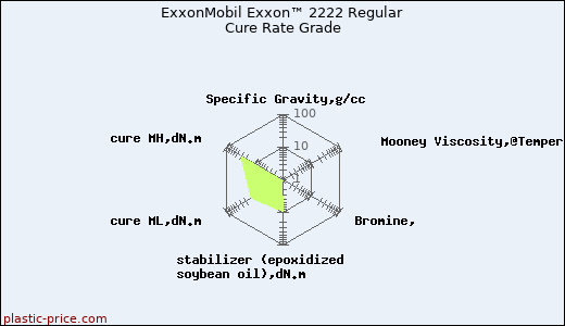 ExxonMobil Exxon™ 2222 Regular Cure Rate Grade