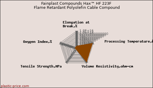Fainplast Compounds Hax™ HF 223F Flame Retardant Polyolefin Cable Compound