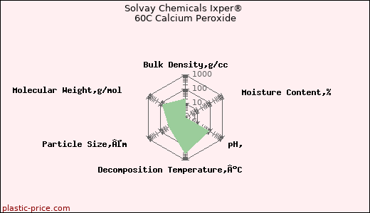 Solvay Chemicals Ixper® 60C Calcium Peroxide