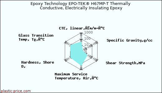 Epoxy Technology EPO-TEK® H67MP-T Thermally Conductive, Electrically Insulating Epoxy