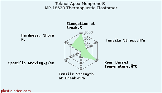 Teknor Apex Monprene® MP-1862R Thermoplastic Elastomer