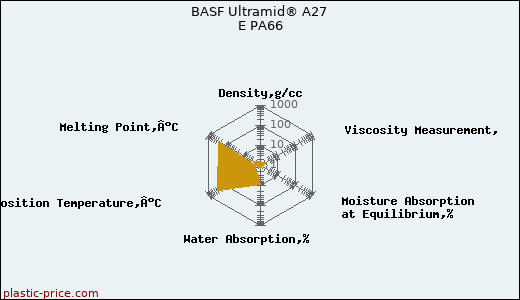 BASF Ultramid® A27 E PA66