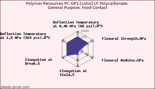 Polymer Resources PC-GP1-[color]-LF Polycarbonate, General Purpose, Food Contact
