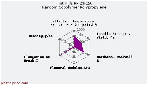 Flint Hills PP 23R2A Random Copolymer Polypropylene