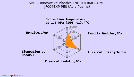 SABIC Innovative Plastics LNP THERMOCOMP JF004EXP PES (Asia Pacific)