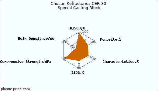 Chosun Refractories CER-80 Special Casting Block