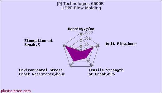 JPJ Technologies 6600B HDPE Blow Molding