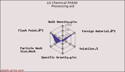 LG Chemical PA930 Processing aid