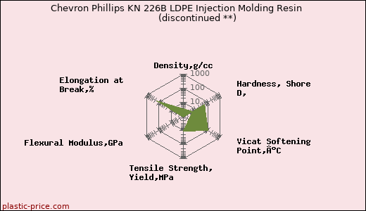 Chevron Phillips KN 226B LDPE Injection Molding Resin               (discontinued **)