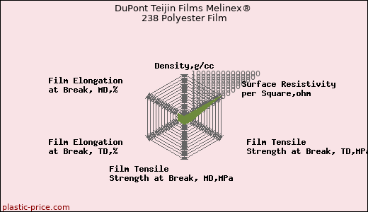 DuPont Teijin Films Melinex® 238 Polyester Film