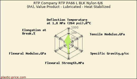 RTP Company RTP PA66 L BLK Nylon 6/6 (PA), Value Product - Lubricated - Heat Stabilized