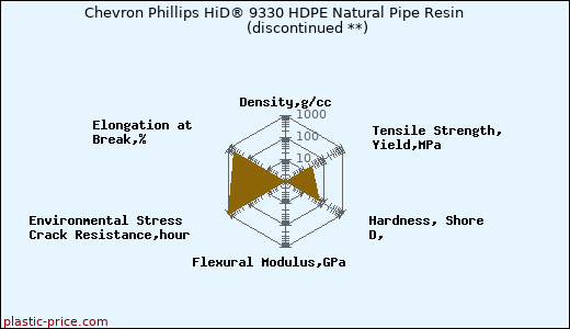 Chevron Phillips HiD® 9330 HDPE Natural Pipe Resin               (discontinued **)