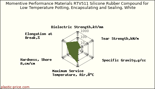 Momentive Performance Materials RTV511 Silicone Rubber Compound for Low Temperature Potting, Encapsulating and Sealing, White