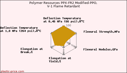Polymer Resources PPX-FR2 Modified-PPO, V-1 Flame Retardant