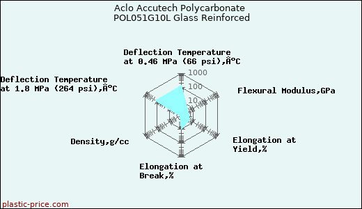 Aclo Accutech Polycarbonate POL051G10L Glass Reinforced