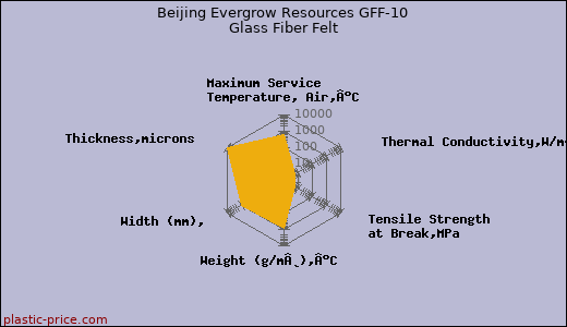 Beijing Evergrow Resources GFF-10 Glass Fiber Felt