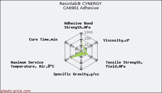 Resinlab® CYNERGY CA6901 Adhesive