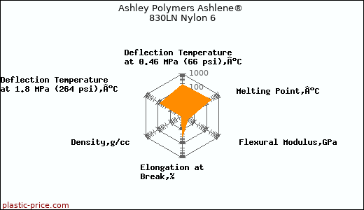 Ashley Polymers Ashlene® 830LN Nylon 6