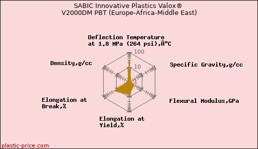 SABIC Innovative Plastics Valox® V2000DM PBT (Europe-Africa-Middle East)