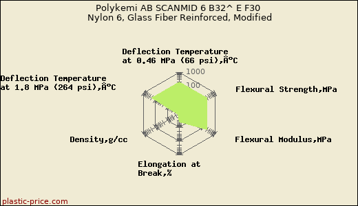 Polykemi AB SCANMID 6 B32^ E F30 Nylon 6, Glass Fiber Reinforced, Modified