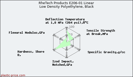 RheTech Products E206-01 Linear Low Density Polyethylene, Black