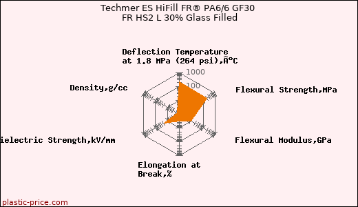 Techmer ES HiFill FR® PA6/6 GF30 FR HS2 L 30% Glass Filled