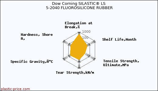 Dow Corning SILASTIC® LS 5-2040 FLUOROSILICONE RUBBER