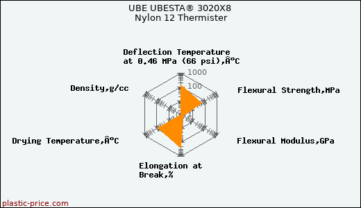 UBE UBESTA® 3020X8 Nylon 12 Thermister