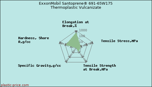 ExxonMobil Santoprene® 691-65W175 Thermoplastic Vulcanizate