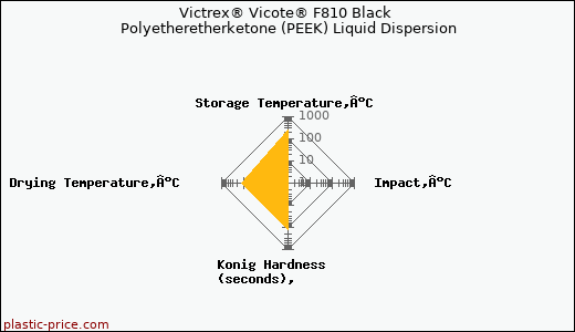 Victrex® Vicote® F810 Black Polyetheretherketone (PEEK) Liquid Dispersion