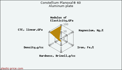Constellium Planoxal® 60 Aluminum plate