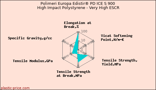 Polimeri Europa Edistir® PD ICE S 900 High Impact Polystyrene - Very High ESCR