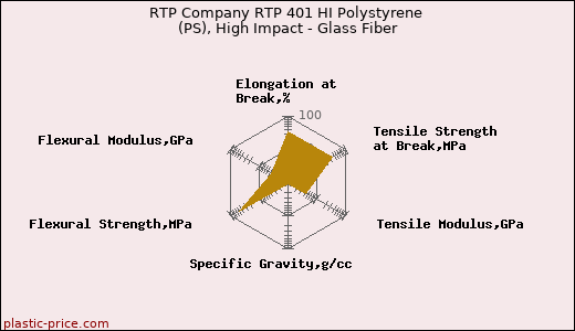 RTP Company RTP 401 HI Polystyrene (PS), High Impact - Glass Fiber