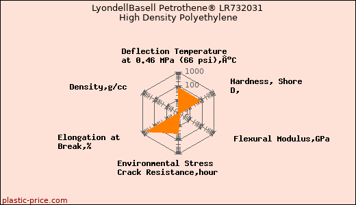 LyondellBasell Petrothene® LR732031 High Density Polyethylene