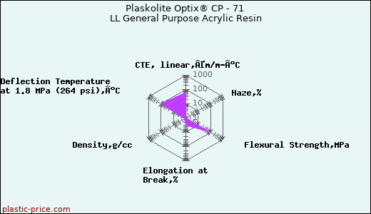 Plaskolite Optix® CP - 71 LL General Purpose Acrylic Resin