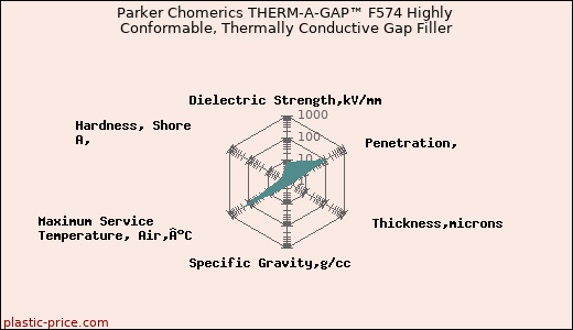 Parker Chomerics THERM-A-GAP™ F574 Highly Conformable, Thermally Conductive Gap Filler