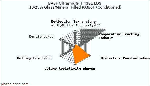 BASF Ultramid® T 4381 LDS 10/25% Glass/Mineral Filled PA6/6T (Conditioned)