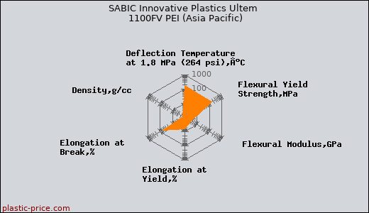 SABIC Innovative Plastics Ultem 1100FV PEI (Asia Pacific)
