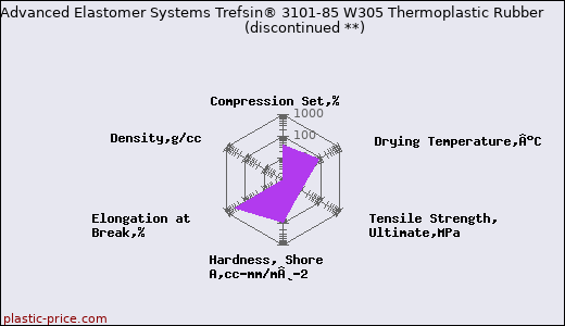 Advanced Elastomer Systems Trefsin® 3101-85 W305 Thermoplastic Rubber               (discontinued **)