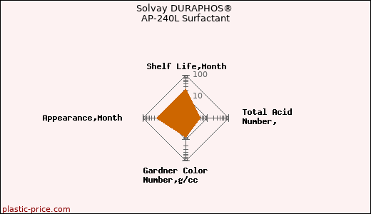 Solvay DURAPHOS® AP-240L Surfactant