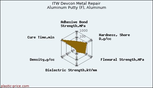ITW Devcon Metal Repair Aluminum Putty (F), Aluminum