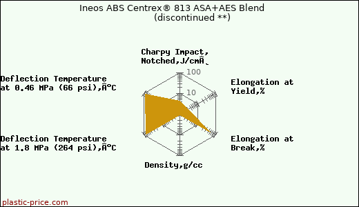 Ineos ABS Centrex® 813 ASA+AES Blend               (discontinued **)