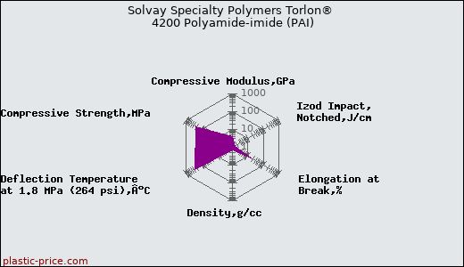 Solvay Specialty Polymers Torlon® 4200 Polyamide-imide (PAI)