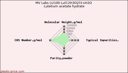 MV Labs LU100 Lu(C2H3O2)3·xH2O Lutetium acetate hydrate
