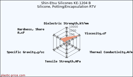 Shin-Etsu Silicones KE-1204 B Silicone, Potting/Encapsulation RTV