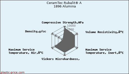 CeramTec Rubalit® A 1896 Alumina