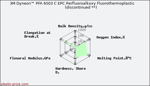 3M Dyneon™ PFA 6503 C EPC Perfluoroalkoxy Fluorothermoplastic               (discontinued **)