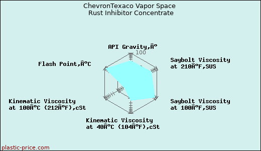 ChevronTexaco Vapor Space Rust Inhibitor Concentrate
