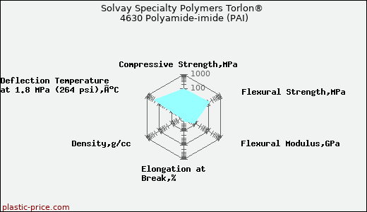 Solvay Specialty Polymers Torlon® 4630 Polyamide-imide (PAI)