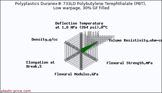 Polyplastics Duranex® 733LD Polybutylene Terephthalate (PBT), Low warpage, 30% GF filled